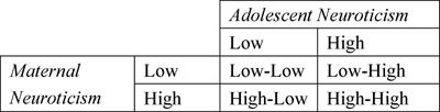 Do mothers treat children who are similar to them better? The relation between maternal–adolescent neuroticism congruence and a punitive parenting style